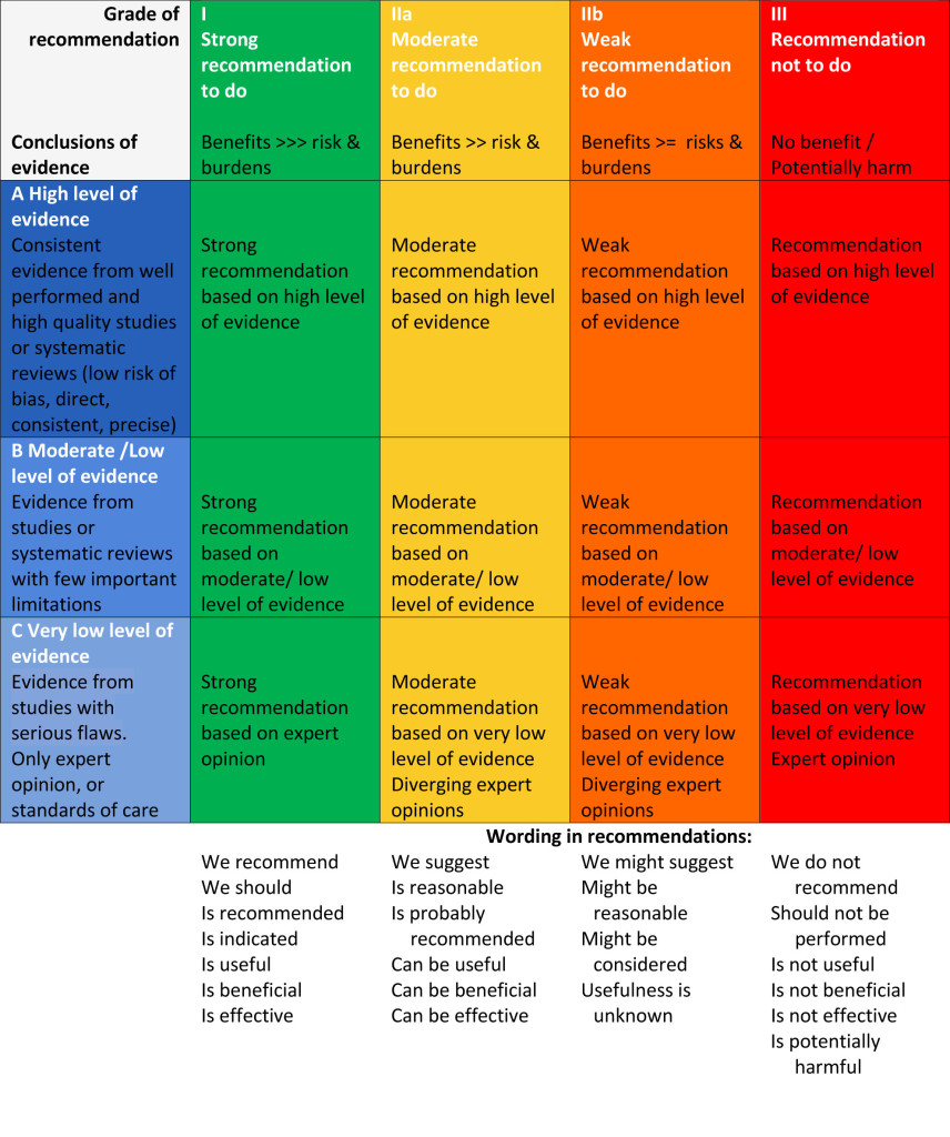 Grading system « International Guideline Harmonization Group